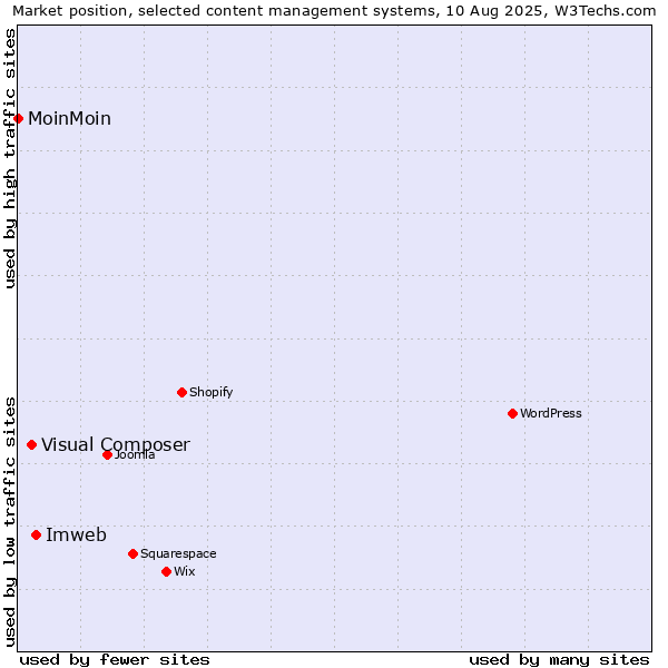 Market position of Imweb vs. Visual Composer vs. MoinMoin