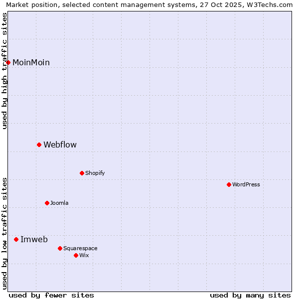 Market position of Webflow vs. Imweb vs. MoinMoin