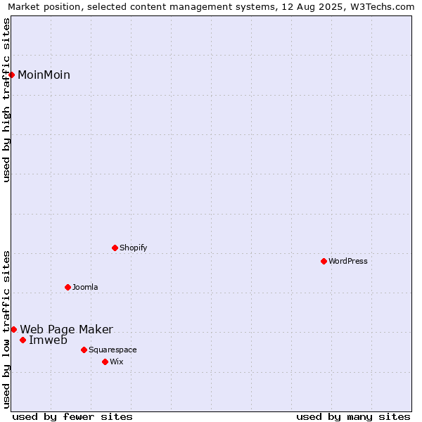 Market position of Imweb vs. Web Page Maker vs. MoinMoin