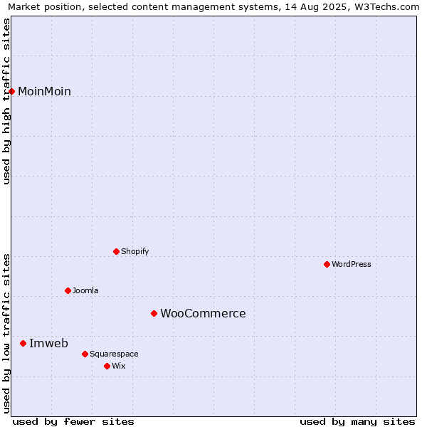 Market position of WooCommerce vs. Imweb vs. MoinMoin