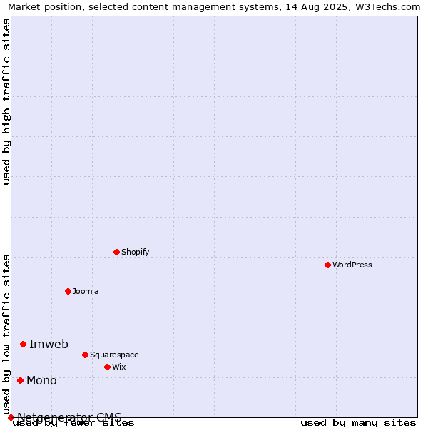 Market position of Imweb vs. Mono vs. Netgenerator CMS