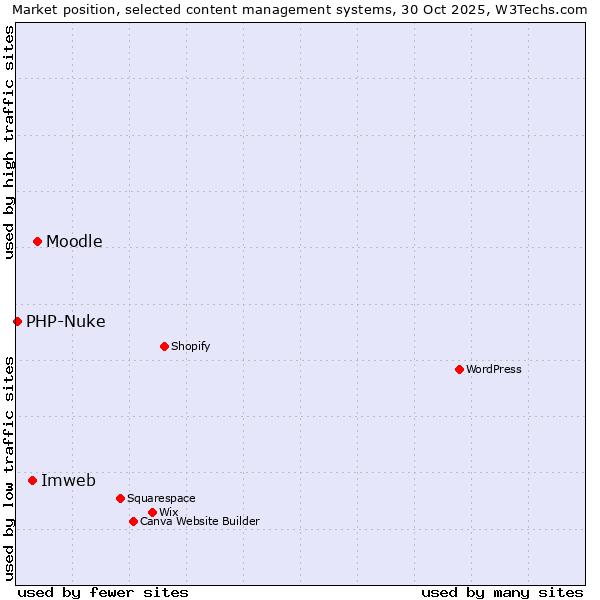 Market position of Moodle vs. Imweb vs. PHP-Nuke
