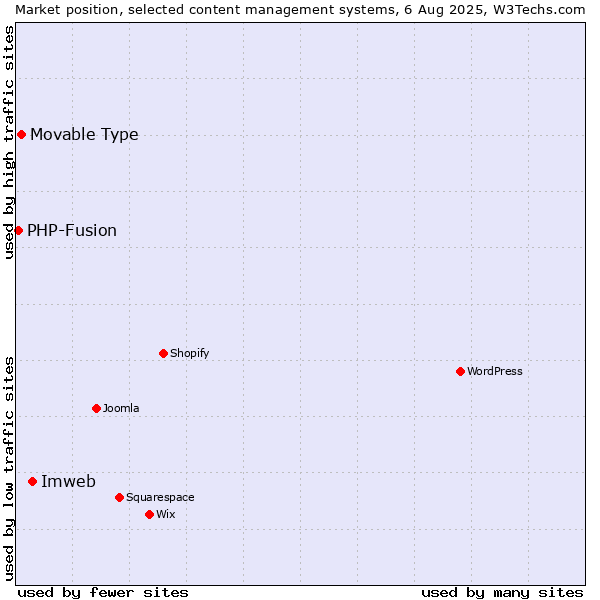 Market position of Imweb vs. Movable Type vs. PHP-Fusion