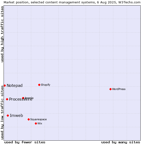 Market position of Imweb vs. ProcessWire vs. Notepad