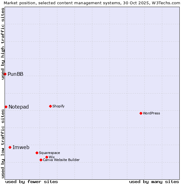 Market position of Imweb vs. Notepad vs. PunBB