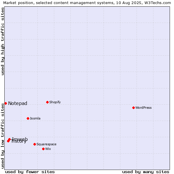 Market position of Imweb vs. Tistory vs. Notepad