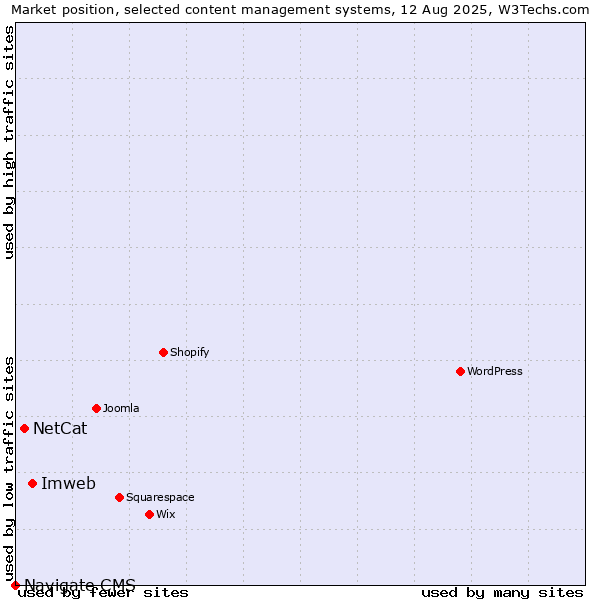 Market position of Imweb vs. NetCat vs. Navigate CMS