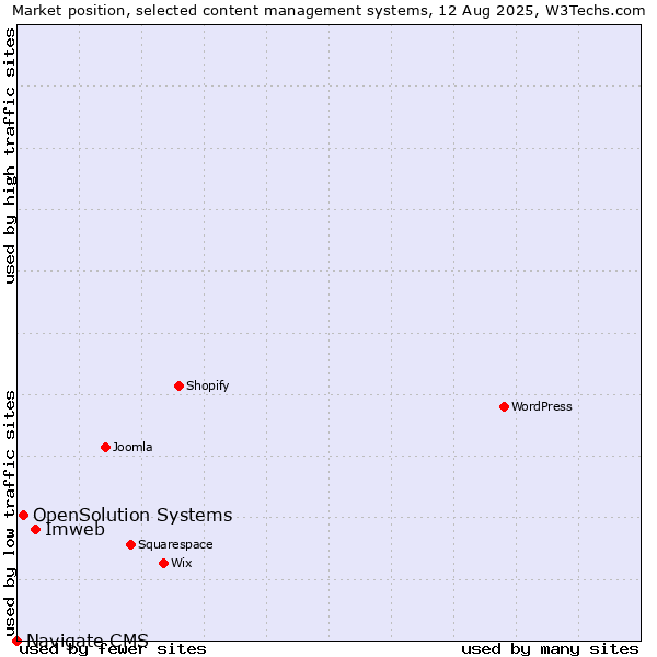 Market position of Imweb vs. OpenSolution Systems vs. Navigate CMS