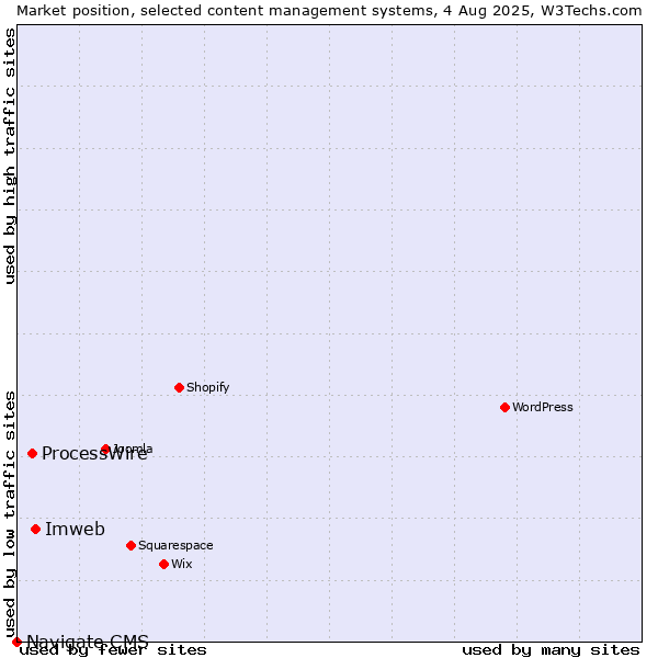 Market position of Imweb vs. ProcessWire vs. Navigate CMS