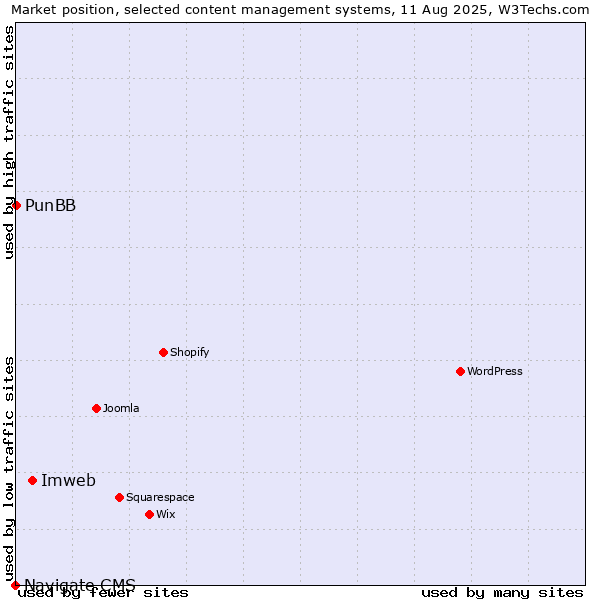 Market position of Imweb vs. PunBB vs. Navigate CMS