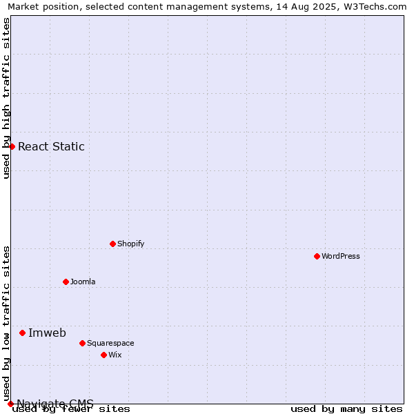 Market position of Imweb vs. React Static vs. Navigate CMS