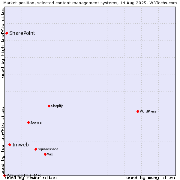 Market position of Imweb vs. SharePoint vs. Navigate CMS