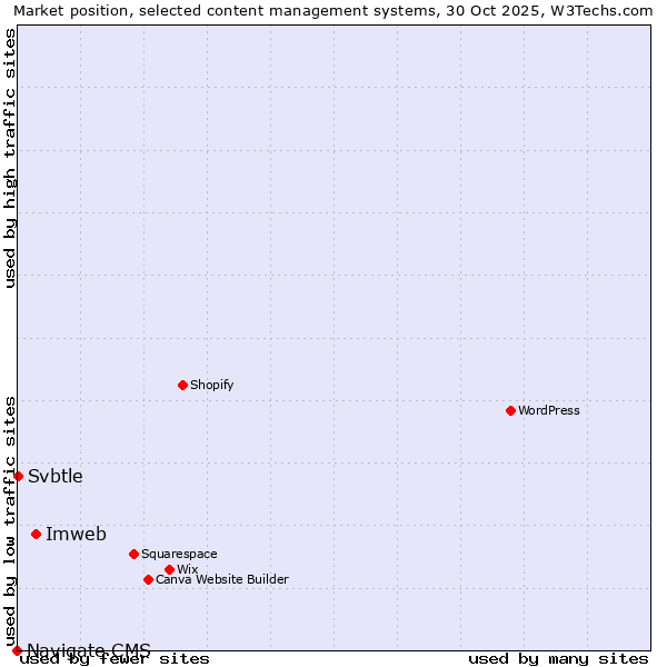 Market position of Imweb vs. Svbtle vs. Navigate CMS