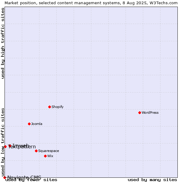 Market position of Imweb vs. Textpattern vs. Navigate CMS