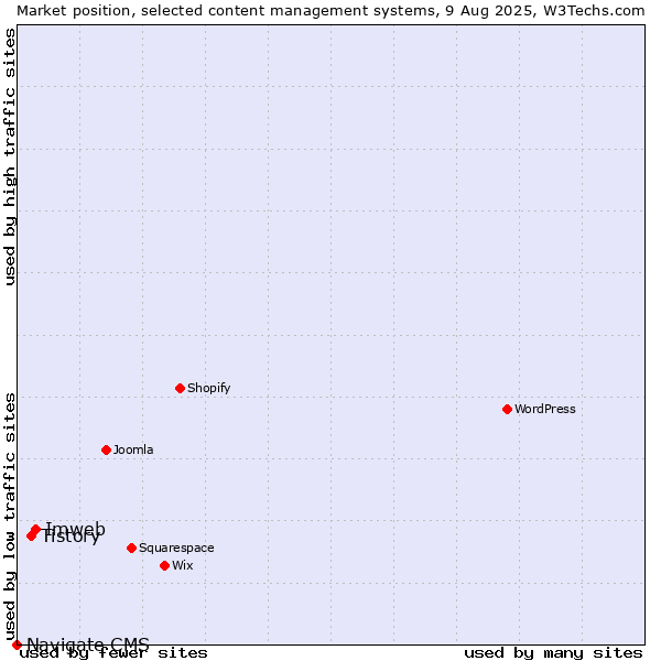 Market position of Imweb vs. Tistory vs. Navigate CMS