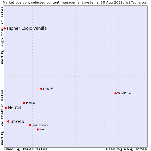 Market position of Imweb vs. NetCat vs. Higher Logic Vanilla