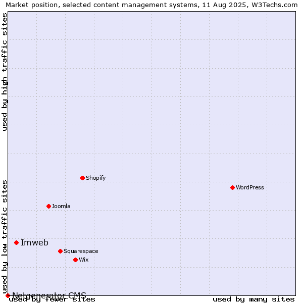 Market position of Imweb vs. Netgenerator CMS
