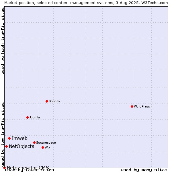 Market position of Imweb vs. NetObjects vs. Netgenerator CMS
