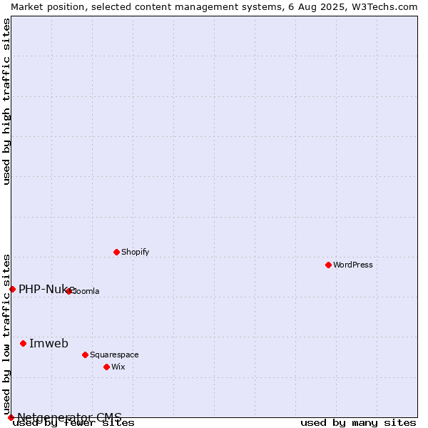 Market position of Imweb vs. PHP-Nuke vs. Netgenerator CMS