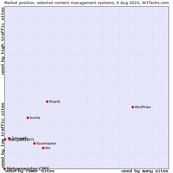 Market position of Imweb vs. Textpattern vs. Netgenerator CMS