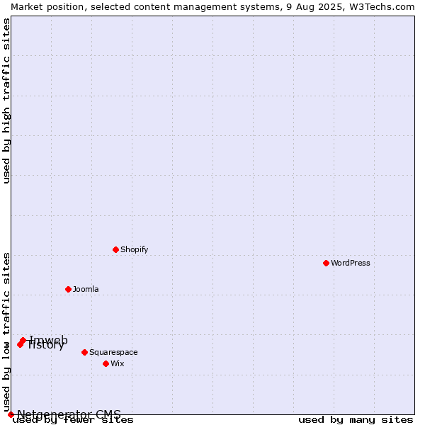 Market position of Imweb vs. Tistory vs. Netgenerator CMS