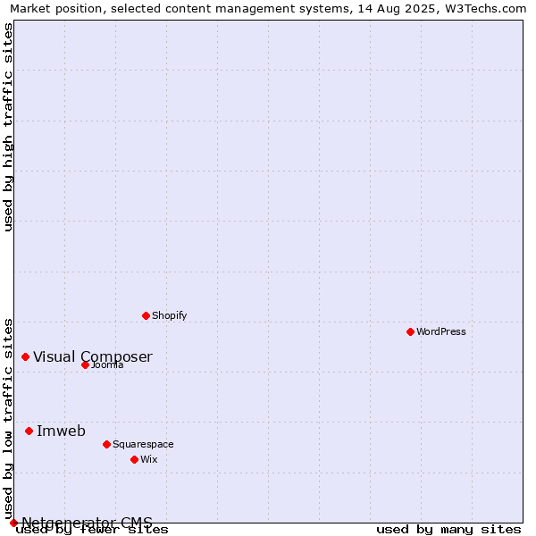 Market position of Imweb vs. Visual Composer vs. Netgenerator CMS
