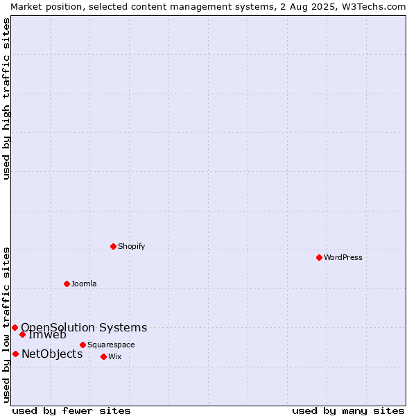 Market position of Imweb vs. NetObjects vs. OpenSolution Systems