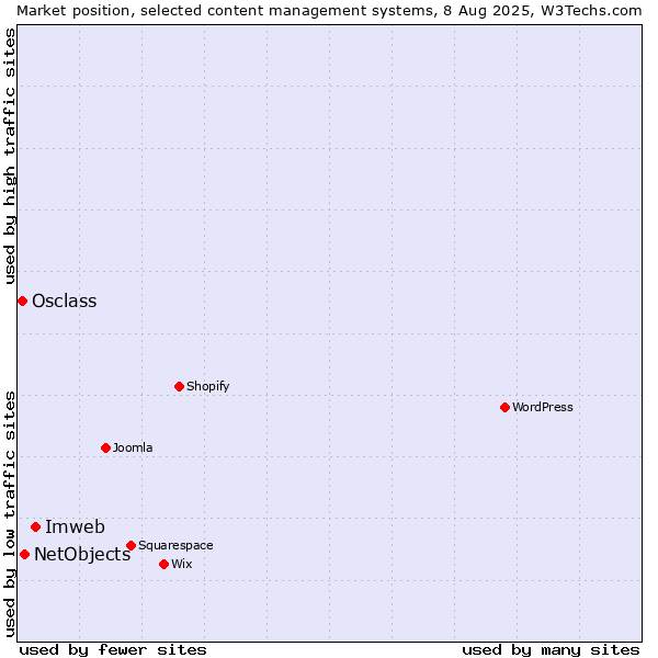Market position of Imweb vs. NetObjects vs. Osclass