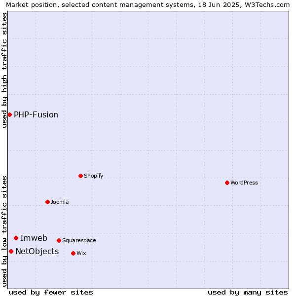 Market position of Imweb vs. NetObjects vs. PHP-Fusion