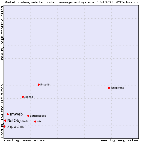 Market position of Imweb vs. NetObjects vs. phpwcms