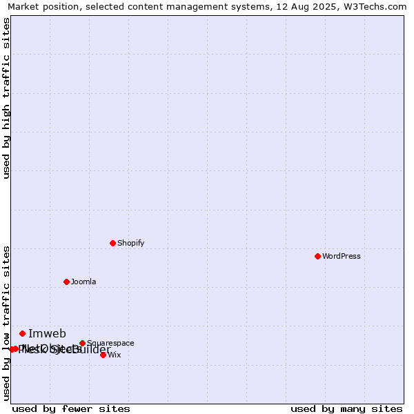 Market position of Imweb vs. NetObjects vs. Plesk SiteBuilder
