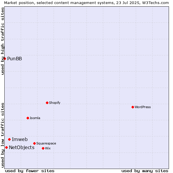 Market position of Imweb vs. NetObjects vs. PunBB