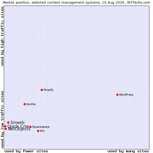 Market position of Imweb vs. NetObjects vs. Quick.Cms