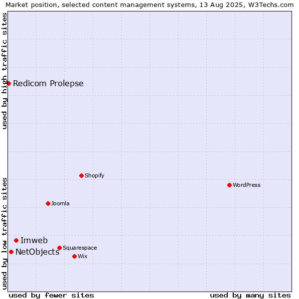 Market position of Imweb vs. NetObjects vs. Redicom Prolepse