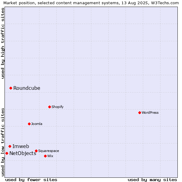 Market position of Roundcube vs. Imweb vs. NetObjects