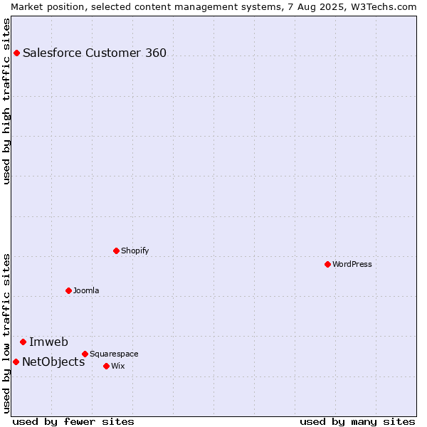 Market position of Imweb vs. Salesforce Customer 360 vs. NetObjects