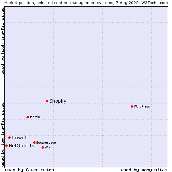 Market position of Shopify vs. Imweb vs. NetObjects