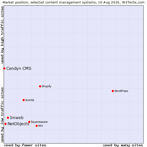 Market position of Imweb vs. NetObjects vs. Cendyn CMS