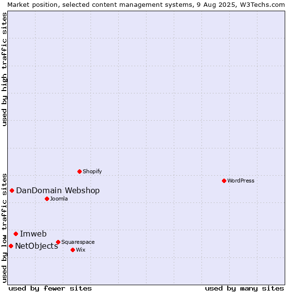 Market position of Imweb vs. DanDomain Webshop vs. NetObjects
