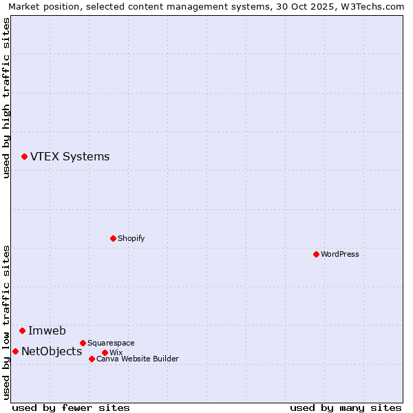 Market position of VTEX Systems vs. Imweb vs. NetObjects