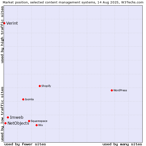 Market position of Imweb vs. NetObjects vs. Verint