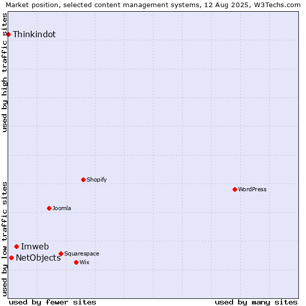 Market position of Imweb vs. NetObjects vs. Thinkindot