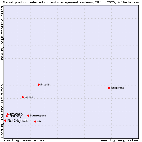 Market position of Imweb vs. Tistory vs. NetObjects