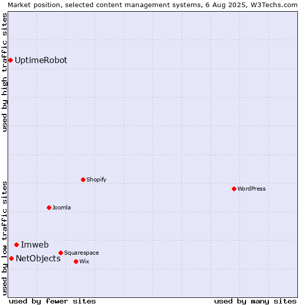Market position of Imweb vs. NetObjects vs. UptimeRobot
