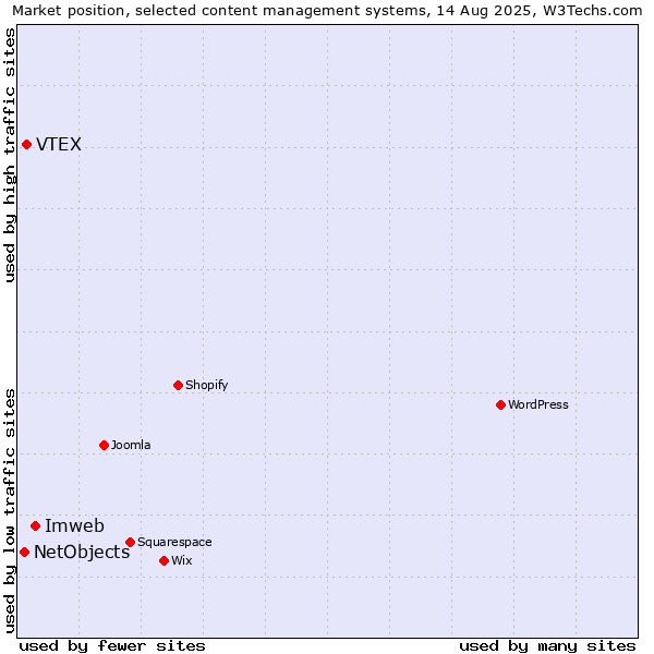 Market position of Imweb vs. VTEX vs. NetObjects
