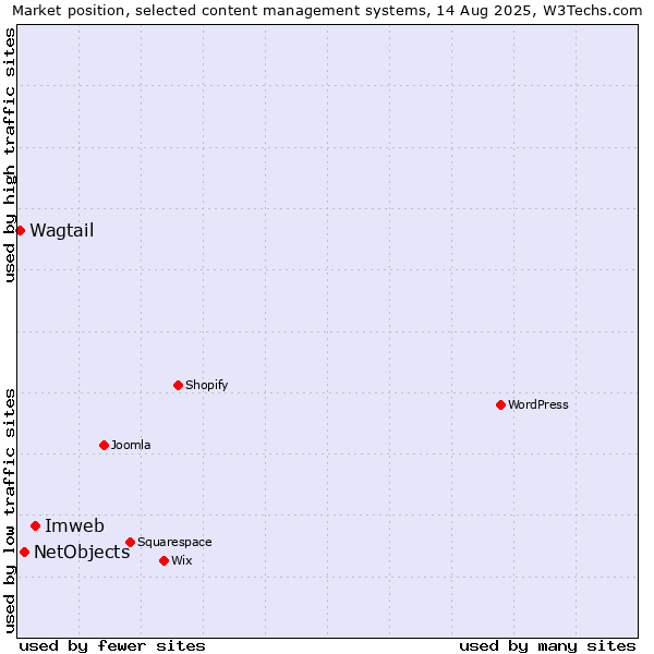 Market position of Imweb vs. NetObjects vs. Wagtail