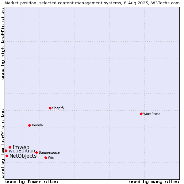 Market position of Imweb vs. NetObjects vs. webEdition