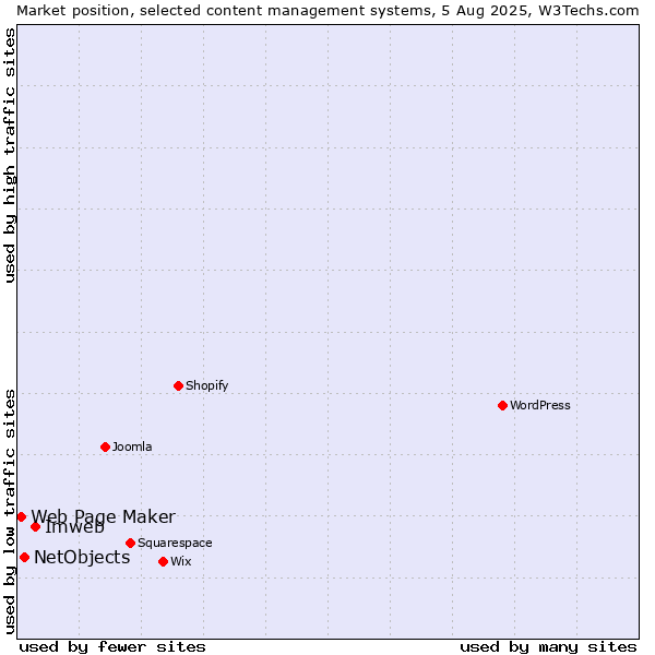 Market position of Imweb vs. NetObjects vs. Web Page Maker