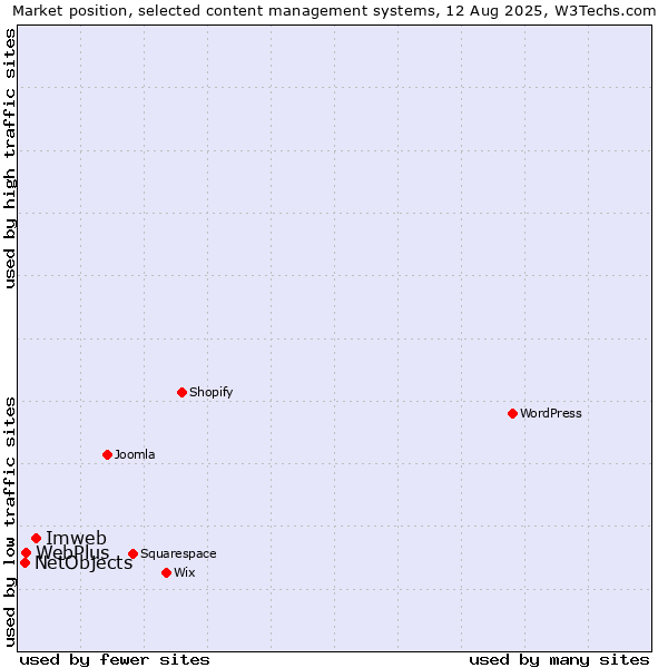 Market position of Imweb vs. WebPlus vs. NetObjects