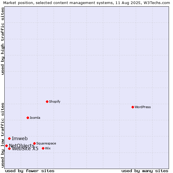 Market position of WebSite X5 vs. Imweb vs. NetObjects
